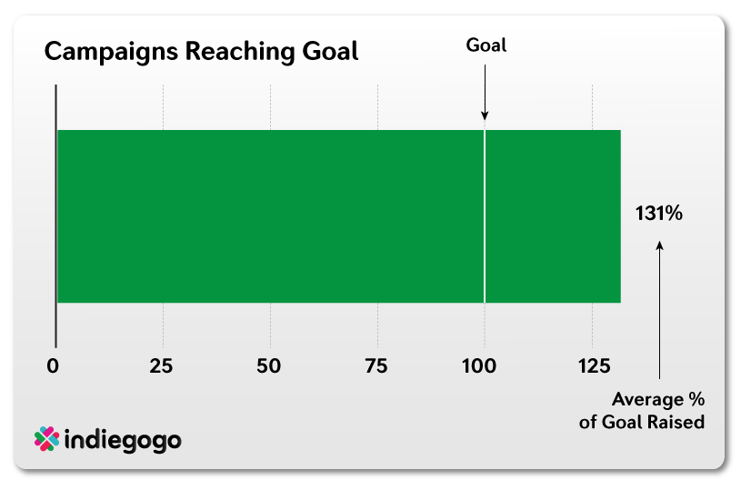 Indiegogo Average Goal
